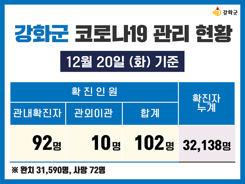  12/20(화) 기준 강화군 코로나19 관리현황을 알려드립니다. 사진